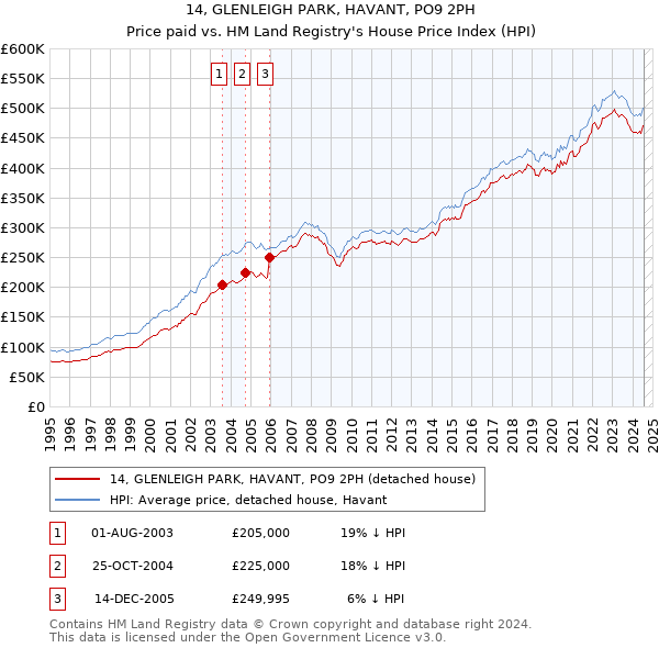 14, GLENLEIGH PARK, HAVANT, PO9 2PH: Price paid vs HM Land Registry's House Price Index