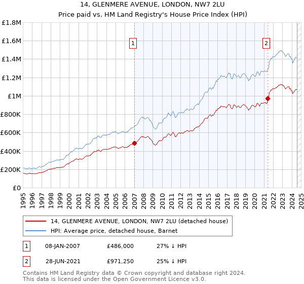 14, GLENMERE AVENUE, LONDON, NW7 2LU: Price paid vs HM Land Registry's House Price Index