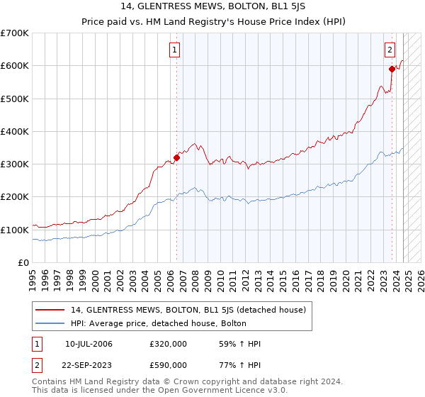 14, GLENTRESS MEWS, BOLTON, BL1 5JS: Price paid vs HM Land Registry's House Price Index