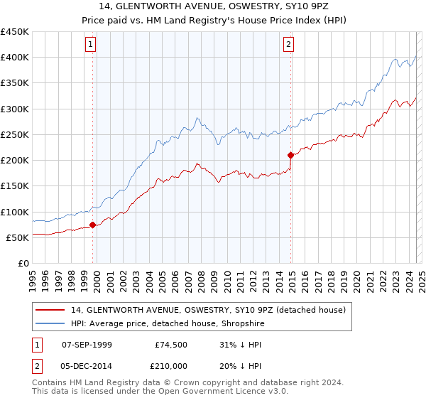 14, GLENTWORTH AVENUE, OSWESTRY, SY10 9PZ: Price paid vs HM Land Registry's House Price Index