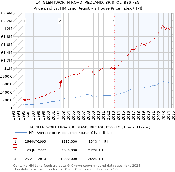 14, GLENTWORTH ROAD, REDLAND, BRISTOL, BS6 7EG: Price paid vs HM Land Registry's House Price Index