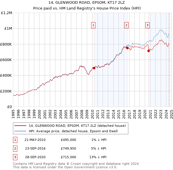 14, GLENWOOD ROAD, EPSOM, KT17 2LZ: Price paid vs HM Land Registry's House Price Index