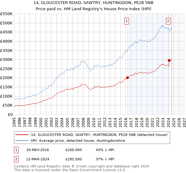 14, GLOUCESTER ROAD, SAWTRY, HUNTINGDON, PE28 5NB: Price paid vs HM Land Registry's House Price Index