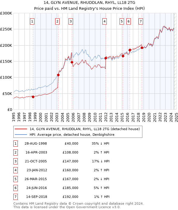 14, GLYN AVENUE, RHUDDLAN, RHYL, LL18 2TG: Price paid vs HM Land Registry's House Price Index