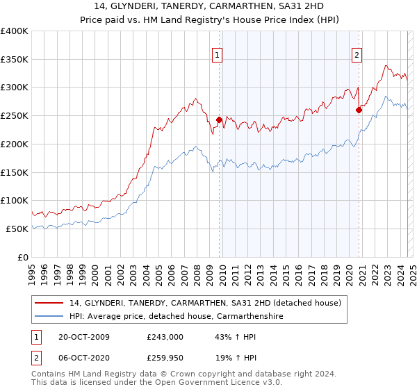 14, GLYNDERI, TANERDY, CARMARTHEN, SA31 2HD: Price paid vs HM Land Registry's House Price Index