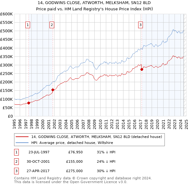 14, GODWINS CLOSE, ATWORTH, MELKSHAM, SN12 8LD: Price paid vs HM Land Registry's House Price Index