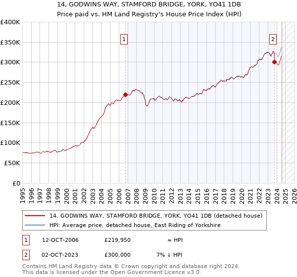 14, GODWINS WAY, STAMFORD BRIDGE, YORK, YO41 1DB: Price paid vs HM Land Registry's House Price Index