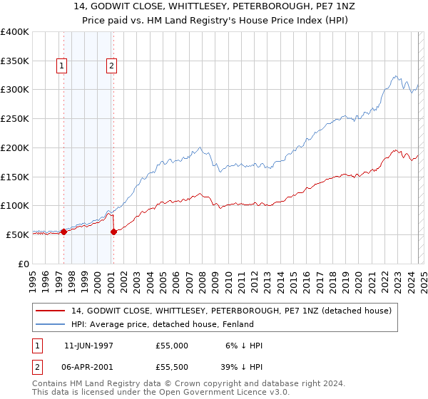 14, GODWIT CLOSE, WHITTLESEY, PETERBOROUGH, PE7 1NZ: Price paid vs HM Land Registry's House Price Index