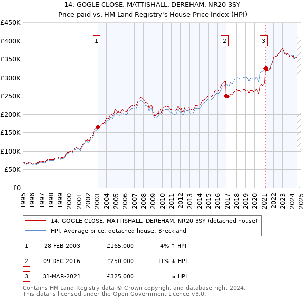 14, GOGLE CLOSE, MATTISHALL, DEREHAM, NR20 3SY: Price paid vs HM Land Registry's House Price Index