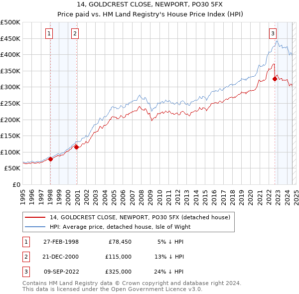 14, GOLDCREST CLOSE, NEWPORT, PO30 5FX: Price paid vs HM Land Registry's House Price Index