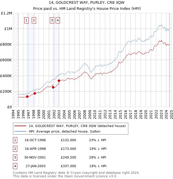 14, GOLDCREST WAY, PURLEY, CR8 3QW: Price paid vs HM Land Registry's House Price Index