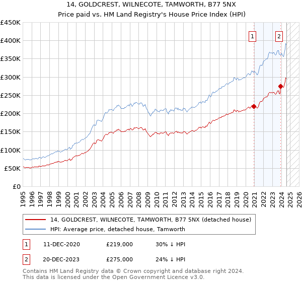 14, GOLDCREST, WILNECOTE, TAMWORTH, B77 5NX: Price paid vs HM Land Registry's House Price Index