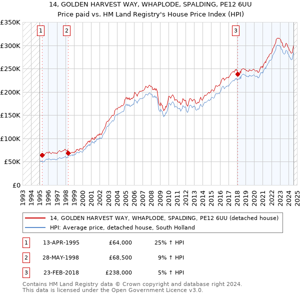 14, GOLDEN HARVEST WAY, WHAPLODE, SPALDING, PE12 6UU: Price paid vs HM Land Registry's House Price Index