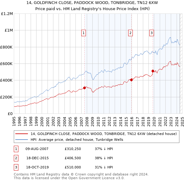 14, GOLDFINCH CLOSE, PADDOCK WOOD, TONBRIDGE, TN12 6XW: Price paid vs HM Land Registry's House Price Index