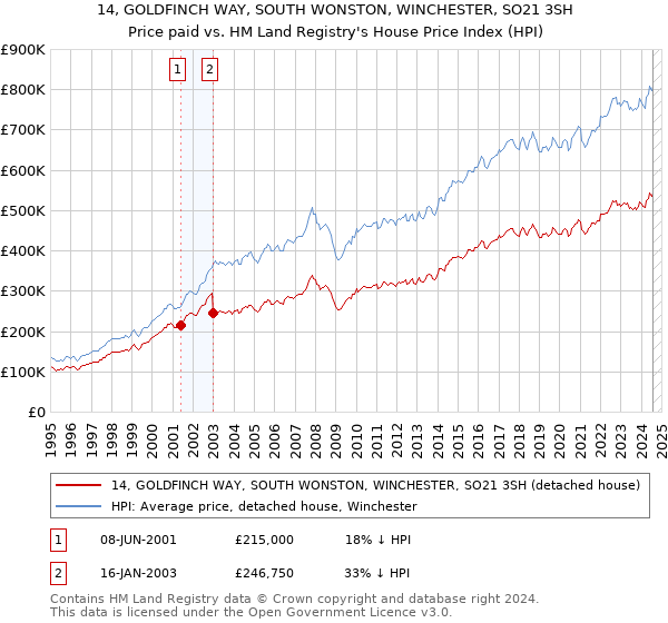 14, GOLDFINCH WAY, SOUTH WONSTON, WINCHESTER, SO21 3SH: Price paid vs HM Land Registry's House Price Index