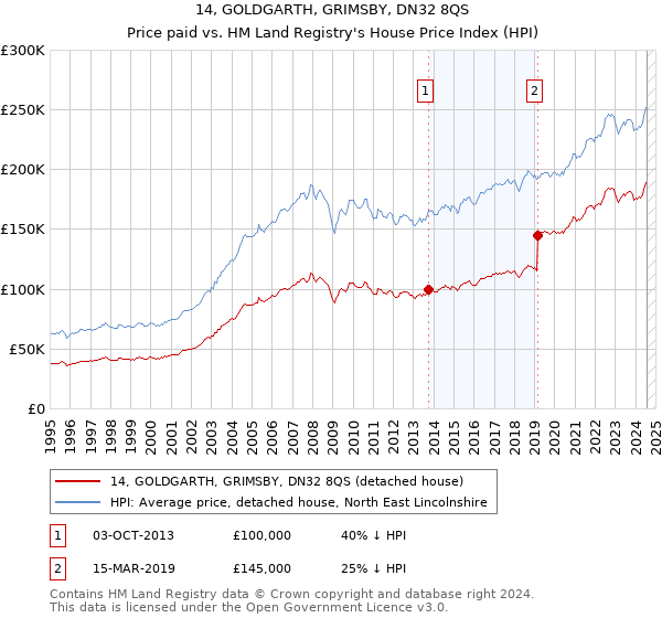 14, GOLDGARTH, GRIMSBY, DN32 8QS: Price paid vs HM Land Registry's House Price Index