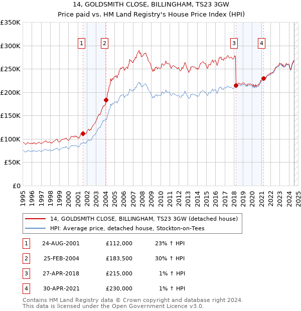 14, GOLDSMITH CLOSE, BILLINGHAM, TS23 3GW: Price paid vs HM Land Registry's House Price Index