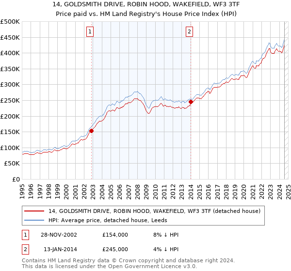 14, GOLDSMITH DRIVE, ROBIN HOOD, WAKEFIELD, WF3 3TF: Price paid vs HM Land Registry's House Price Index