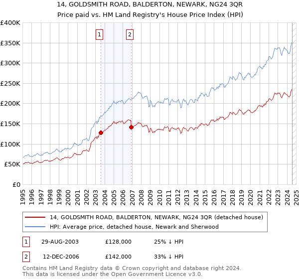 14, GOLDSMITH ROAD, BALDERTON, NEWARK, NG24 3QR: Price paid vs HM Land Registry's House Price Index