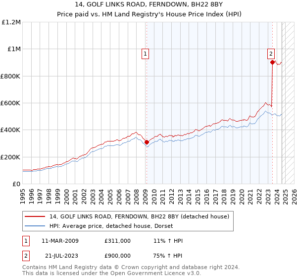 14, GOLF LINKS ROAD, FERNDOWN, BH22 8BY: Price paid vs HM Land Registry's House Price Index