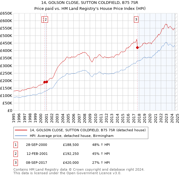 14, GOLSON CLOSE, SUTTON COLDFIELD, B75 7SR: Price paid vs HM Land Registry's House Price Index