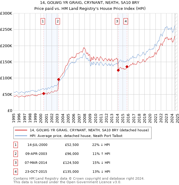 14, GOLWG YR GRAIG, CRYNANT, NEATH, SA10 8RY: Price paid vs HM Land Registry's House Price Index