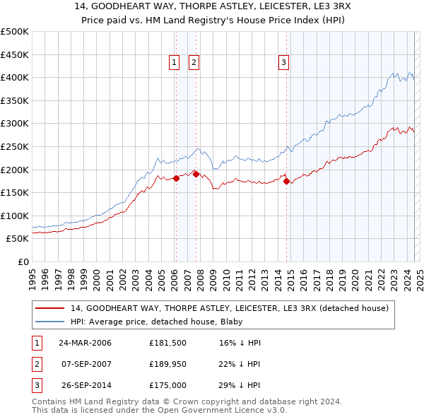 14, GOODHEART WAY, THORPE ASTLEY, LEICESTER, LE3 3RX: Price paid vs HM Land Registry's House Price Index