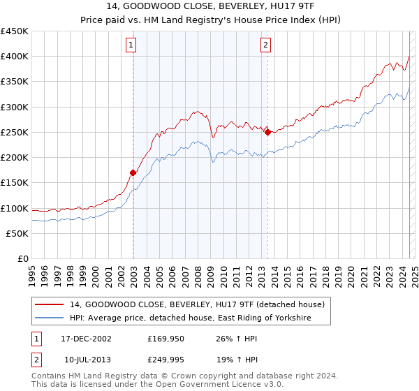 14, GOODWOOD CLOSE, BEVERLEY, HU17 9TF: Price paid vs HM Land Registry's House Price Index