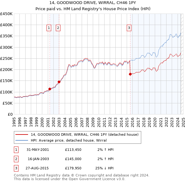 14, GOODWOOD DRIVE, WIRRAL, CH46 1PY: Price paid vs HM Land Registry's House Price Index