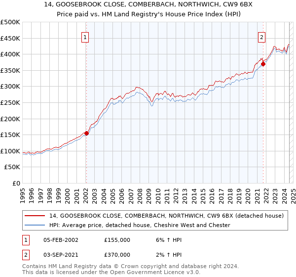 14, GOOSEBROOK CLOSE, COMBERBACH, NORTHWICH, CW9 6BX: Price paid vs HM Land Registry's House Price Index