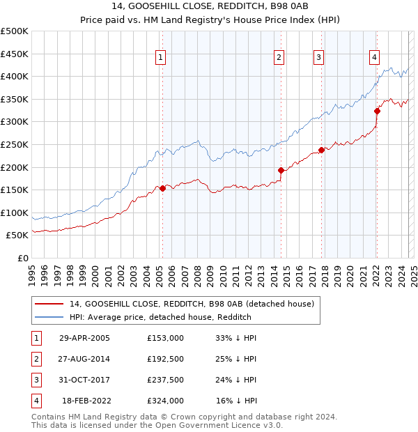 14, GOOSEHILL CLOSE, REDDITCH, B98 0AB: Price paid vs HM Land Registry's House Price Index