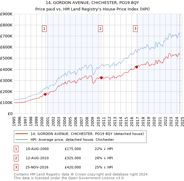 14, GORDON AVENUE, CHICHESTER, PO19 8QY: Price paid vs HM Land Registry's House Price Index