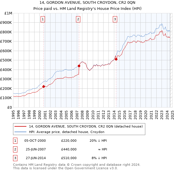 14, GORDON AVENUE, SOUTH CROYDON, CR2 0QN: Price paid vs HM Land Registry's House Price Index