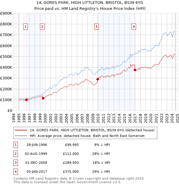 14, GORES PARK, HIGH LITTLETON, BRISTOL, BS39 6YG: Price paid vs HM Land Registry's House Price Index