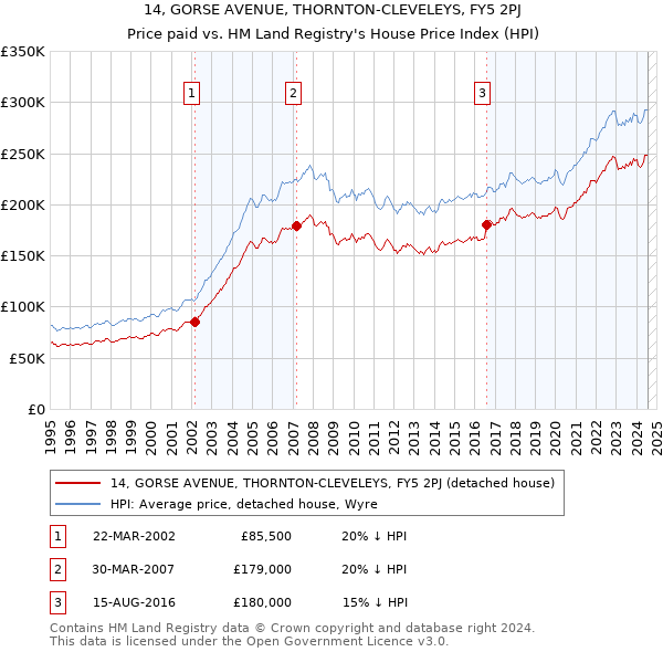 14, GORSE AVENUE, THORNTON-CLEVELEYS, FY5 2PJ: Price paid vs HM Land Registry's House Price Index