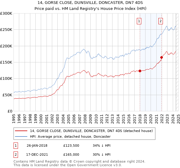 14, GORSE CLOSE, DUNSVILLE, DONCASTER, DN7 4DS: Price paid vs HM Land Registry's House Price Index