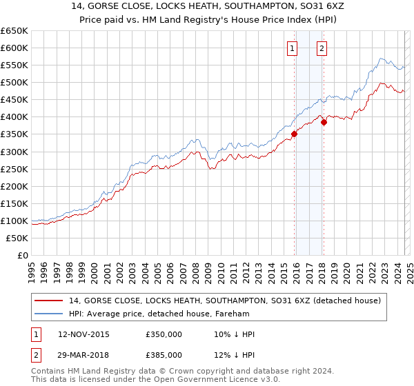 14, GORSE CLOSE, LOCKS HEATH, SOUTHAMPTON, SO31 6XZ: Price paid vs HM Land Registry's House Price Index