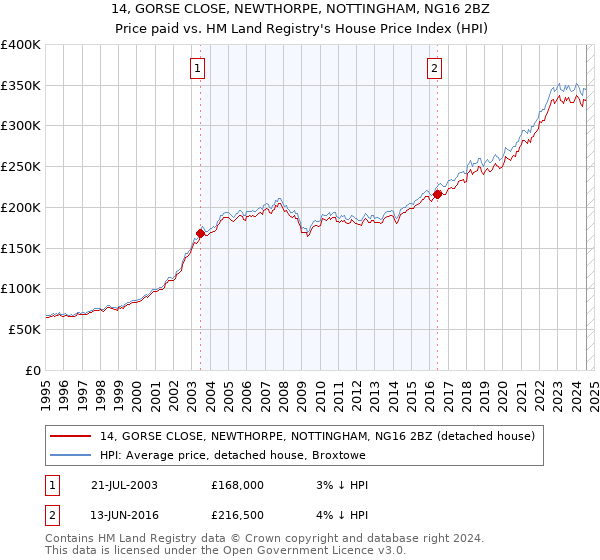 14, GORSE CLOSE, NEWTHORPE, NOTTINGHAM, NG16 2BZ: Price paid vs HM Land Registry's House Price Index