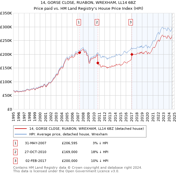 14, GORSE CLOSE, RUABON, WREXHAM, LL14 6BZ: Price paid vs HM Land Registry's House Price Index