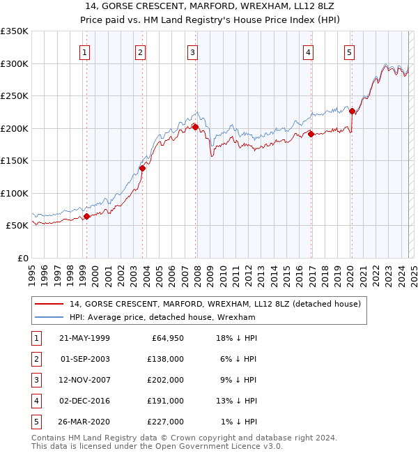 14, GORSE CRESCENT, MARFORD, WREXHAM, LL12 8LZ: Price paid vs HM Land Registry's House Price Index