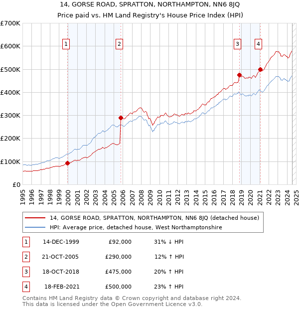 14, GORSE ROAD, SPRATTON, NORTHAMPTON, NN6 8JQ: Price paid vs HM Land Registry's House Price Index