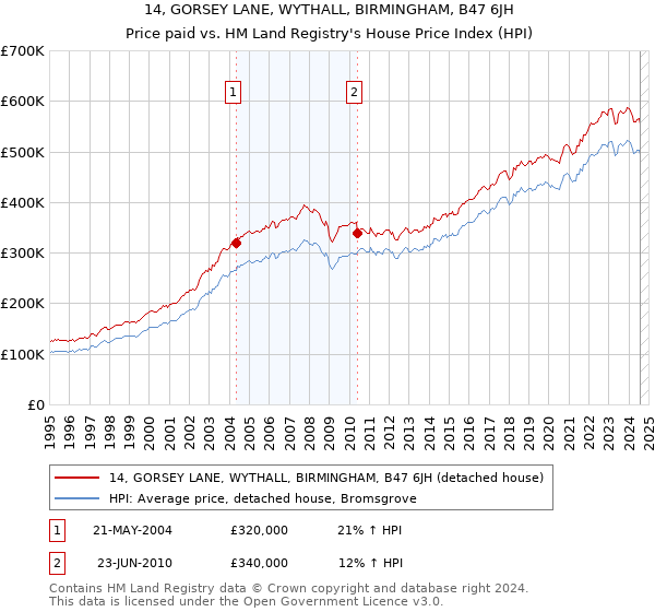 14, GORSEY LANE, WYTHALL, BIRMINGHAM, B47 6JH: Price paid vs HM Land Registry's House Price Index