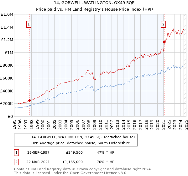 14, GORWELL, WATLINGTON, OX49 5QE: Price paid vs HM Land Registry's House Price Index