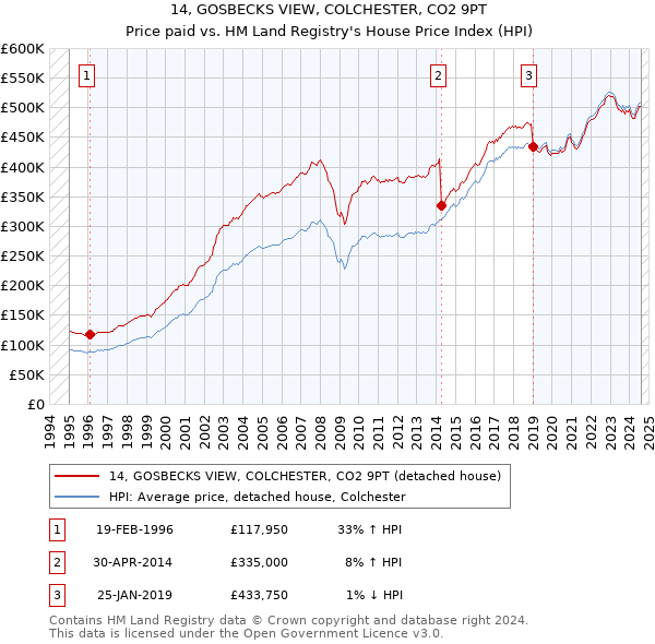 14, GOSBECKS VIEW, COLCHESTER, CO2 9PT: Price paid vs HM Land Registry's House Price Index