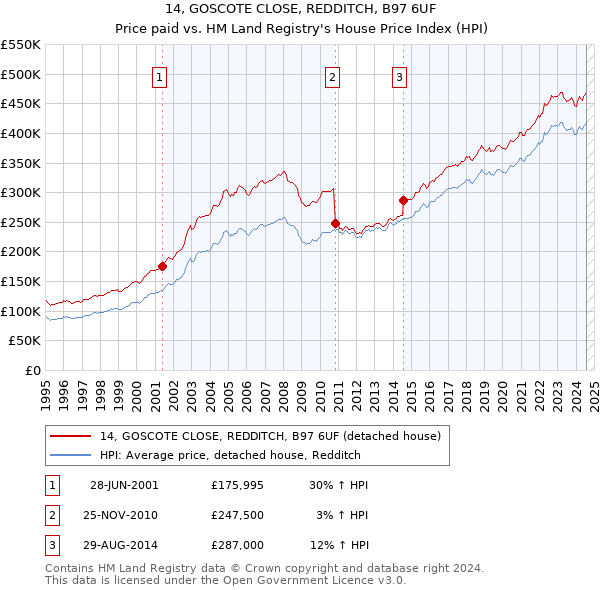 14, GOSCOTE CLOSE, REDDITCH, B97 6UF: Price paid vs HM Land Registry's House Price Index