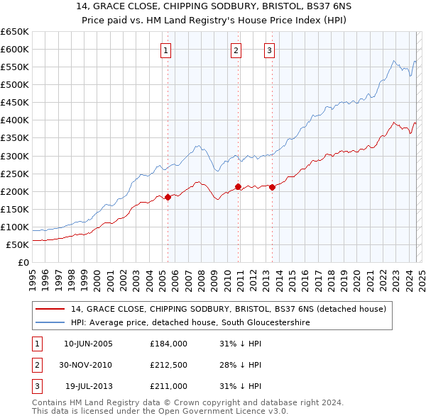 14, GRACE CLOSE, CHIPPING SODBURY, BRISTOL, BS37 6NS: Price paid vs HM Land Registry's House Price Index