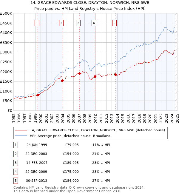 14, GRACE EDWARDS CLOSE, DRAYTON, NORWICH, NR8 6WB: Price paid vs HM Land Registry's House Price Index