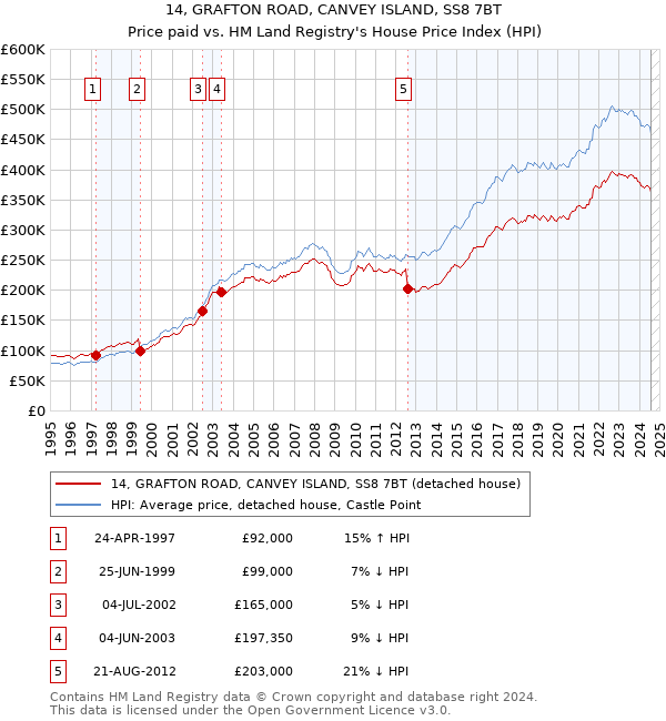 14, GRAFTON ROAD, CANVEY ISLAND, SS8 7BT: Price paid vs HM Land Registry's House Price Index