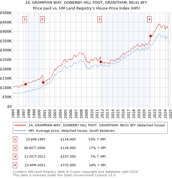 14, GRAMPIAN WAY, GONERBY HILL FOOT, GRANTHAM, NG31 8FY: Price paid vs HM Land Registry's House Price Index