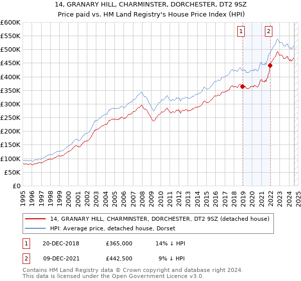 14, GRANARY HILL, CHARMINSTER, DORCHESTER, DT2 9SZ: Price paid vs HM Land Registry's House Price Index